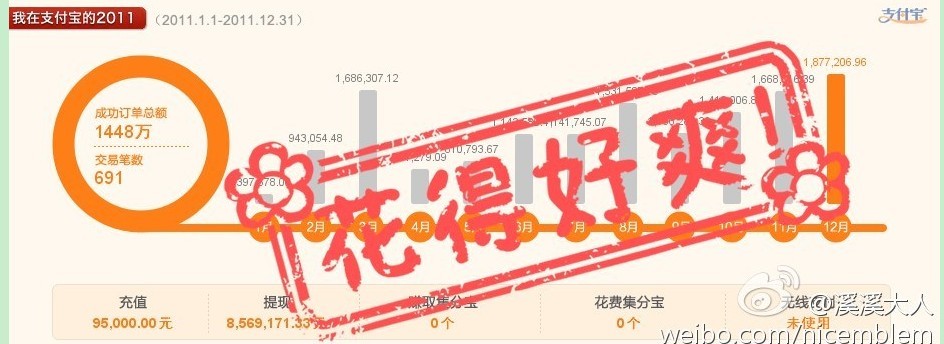 年度消费~~~大比拼