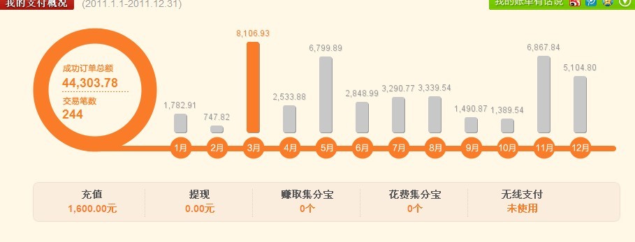 年度消费~~~大比拼