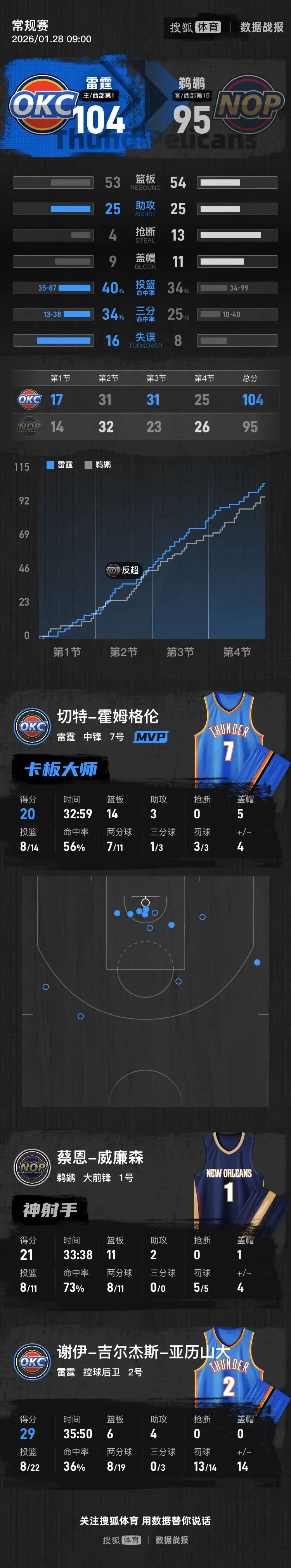 亚历山大29分霍姆格伦20+14 雷霆胜鹈鹕