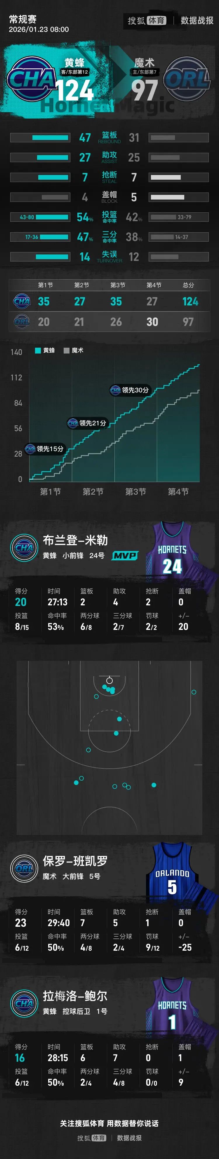 鲍尔16+6+7班凯罗23+7 黄蜂大胜魔术