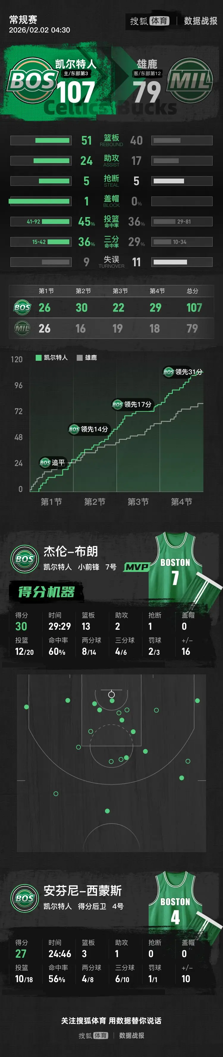 布朗30+13罗林斯25分 凯尔特人大胜雄鹿