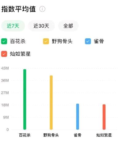 《转》热度断层第一却广告锐减,《百花杀》招商反差引行业热议_星娱识微